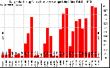 Solar PV/Inverter Performance Daily Solar Energy Production Value