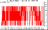 Solar PV/Inverter Performance Daily Energy Production Per Minute