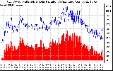 Solar PV/Inverter Performance Grid Power & Solar Radiation