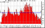 Solar PV/Inverter Performance Inverter Power Output