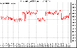 Solar PV/Inverter Performance Grid Voltage