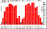 Solar PV/Inverter Performance Monthly Solar Energy Production Average Per Day (KWh)