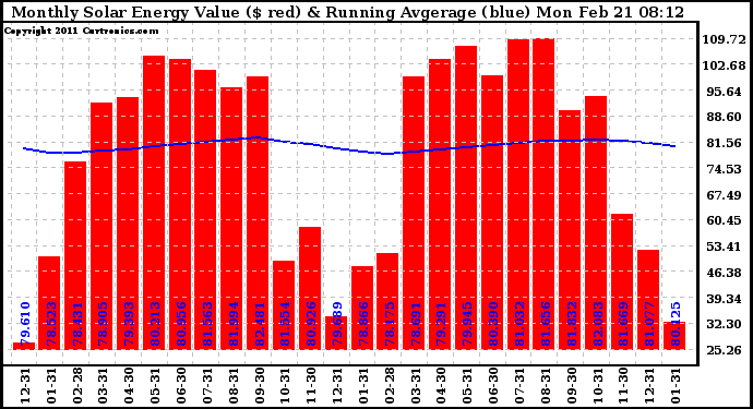 Solar PV/Inverter Performance Monthly Solar Energy Production Value Running Average