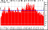 Solar PV/Inverter Performance Solar Radiation & Day Average per Minute