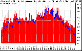 Solar PV/Inverter Performance Solar Radiation & Effective Solar Radiation per Minute