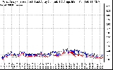 Solar PV/Inverter Performance Photovoltaic Panel Current Output