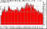 Solar PV/Inverter Performance West Array Actual & Average Power Output