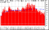 Solar PV/Inverter Performance West Array Actual & Running Average Power Output