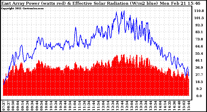 Solar PV/Inverter Performance East Array Power Output & Effective Solar Radiation