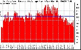 Solar PV/Inverter Performance East Array Actual & Average Power Output