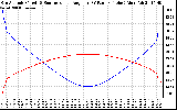 Solar PV/Inverter Performance Sun Altitude Angle & Sun Incidence Angle on PV Panels