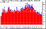 Solar PV/Inverter Performance Total PV Panel Power Output & Solar Radiation