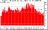 Solar PV/Inverter Performance Total PV Panel & Running Average Power Output