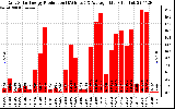 Solar PV/Inverter Performance Daily Solar Energy Production