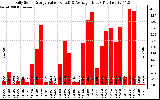 Solar PV/Inverter Performance Daily Solar Energy Production Value