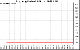 Solar PV/Inverter Performance Daily Energy Production