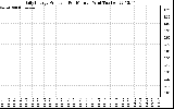 Solar PV/Inverter Performance Daily Energy Production Per Minute