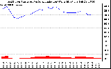 Solar PV/Inverter Performance Grid Power & Solar Radiation