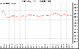 Solar PV/Inverter Performance Grid Voltage