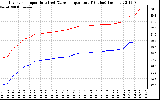 Solar PV/Inverter Performance Inverter Operating Temperature