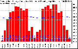 Solar PV/Inverter Performance Monthly Solar Energy Production Running Average