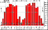 Solar PV/Inverter Performance Monthly Solar Energy Production Value