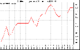 Solar PV/Inverter Performance Outdoor Temperature