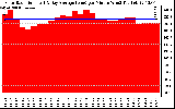 Solar PV/Inverter Performance Solar Radiation & Day Average per Minute