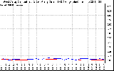 Solar PV/Inverter Performance Photovoltaic Panel Current Output