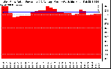 Solar PV/Inverter Performance West Array Actual & Average Power Output