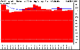 Solar PV/Inverter Performance West Array Actual & Running Average Power Output