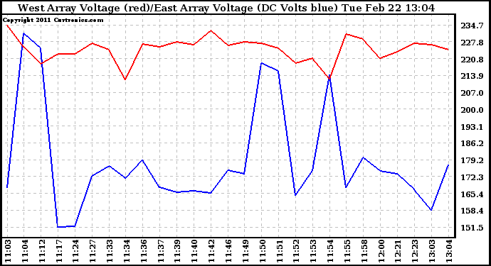 Solar PV/Inverter Performance Photovoltaic Panel Voltage Output