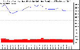 Solar PV/Inverter Performance East Array Power Output & Solar Radiation