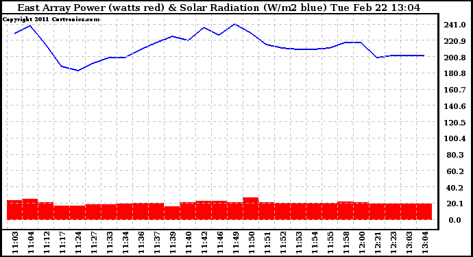 Solar PV/Inverter Performance East Array Power Output & Solar Radiation