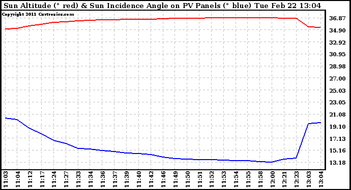 Solar PV/Inverter Performance Sun Altitude Angle & Sun Incidence Angle on PV Panels