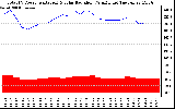 Solar PV/Inverter Performance Total PV Panel Power Output & Solar Radiation