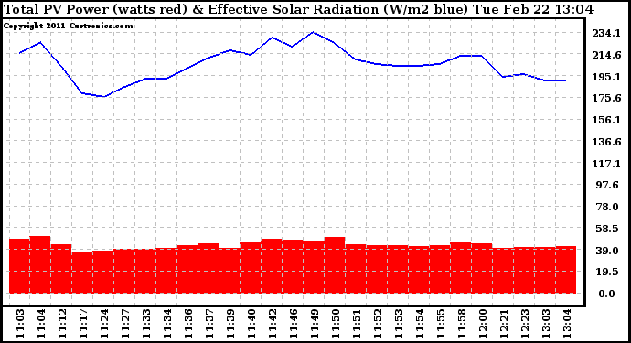 Solar PV/Inverter Performance Total PV Panel Power Output & Effective Solar Radiation