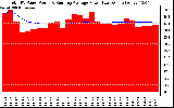 Solar PV/Inverter Performance Total PV Panel & Running Average Power Output