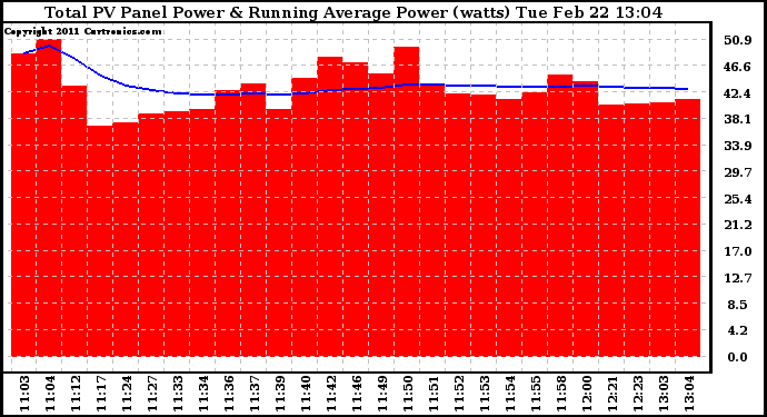 Solar PV/Inverter Performance Total PV Panel & Running Average Power Output