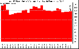 Solar PV/Inverter Performance Total PV Panel Power Output