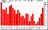 Solar PV/Inverter Performance Weekly Solar Energy Production