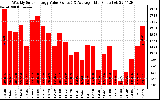 Solar PV/Inverter Performance Weekly Solar Energy Production Value