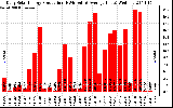 Solar PV/Inverter Performance Daily Solar Energy Production