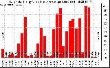 Solar PV/Inverter Performance Daily Solar Energy Production Value