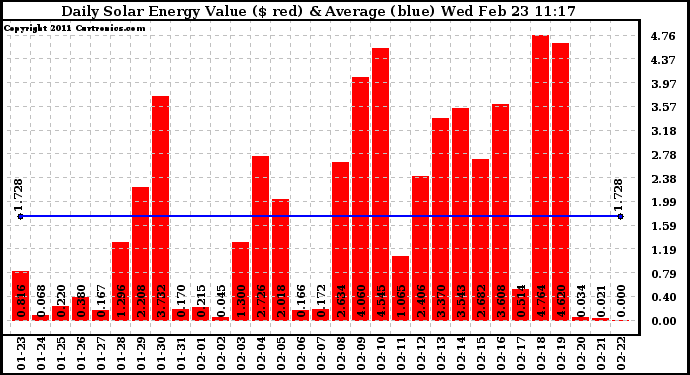 Solar PV/Inverter Performance Daily Solar Energy Production Value