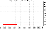 Solar PV/Inverter Performance Daily Energy Production