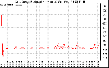 Solar PV/Inverter Performance Daily Energy Production Per Minute