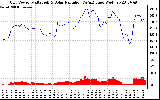 Solar PV/Inverter Performance Grid Power & Solar Radiation