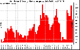 Solar PV/Inverter Performance Inverter Power Output