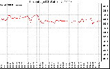 Solar PV/Inverter Performance Grid Voltage